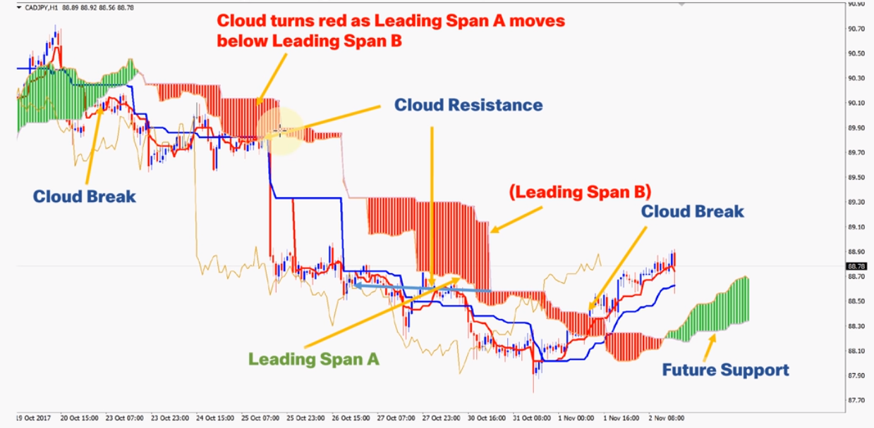 Comprendre L'Ichimoku