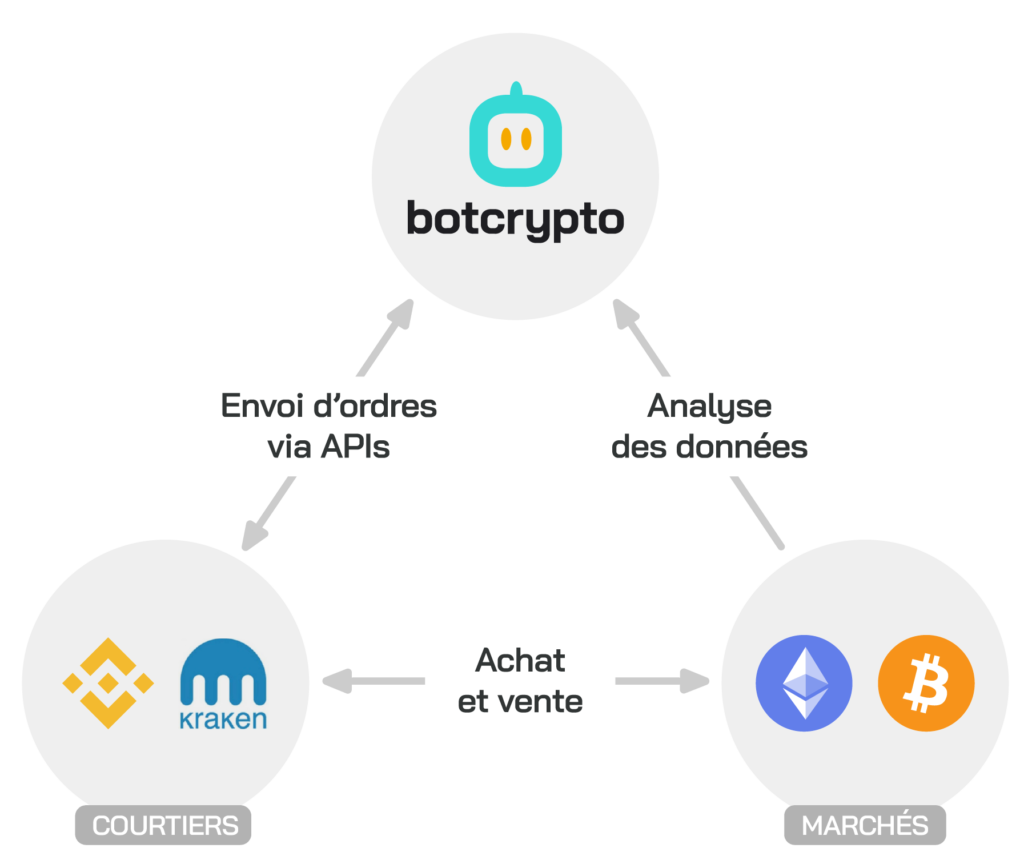 Fonctionnement général des bots de trading