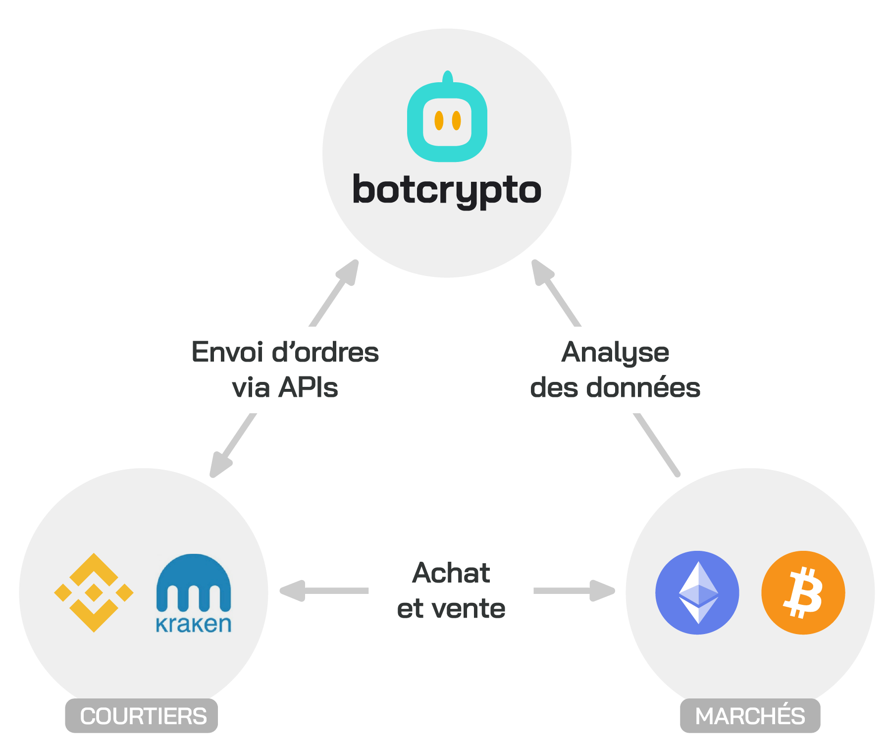 Qu'est-ce qu'un bot de trading ? Comment ça marche ? - botcrypto | le blog