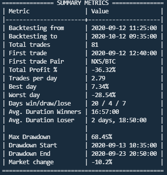 My backtest results with Freqtrade