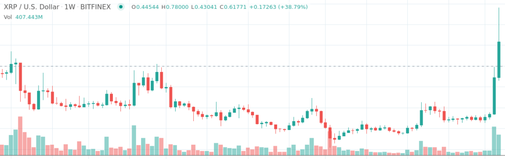 Capture d'écran de la paire XRP/USD prise sur TradingView le 11/24/20