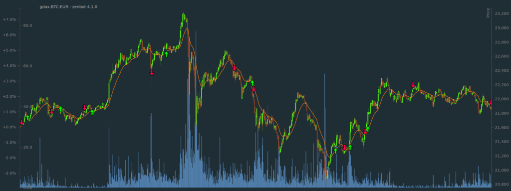 Results of my backtest with Zenbot