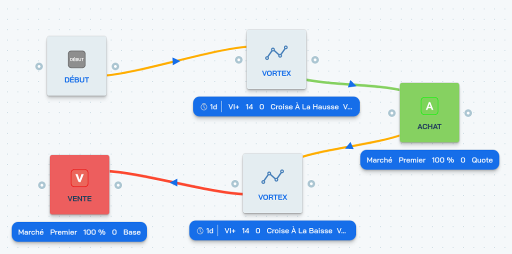 An example of a strategy customizable without technical knowledge on Botcrypto