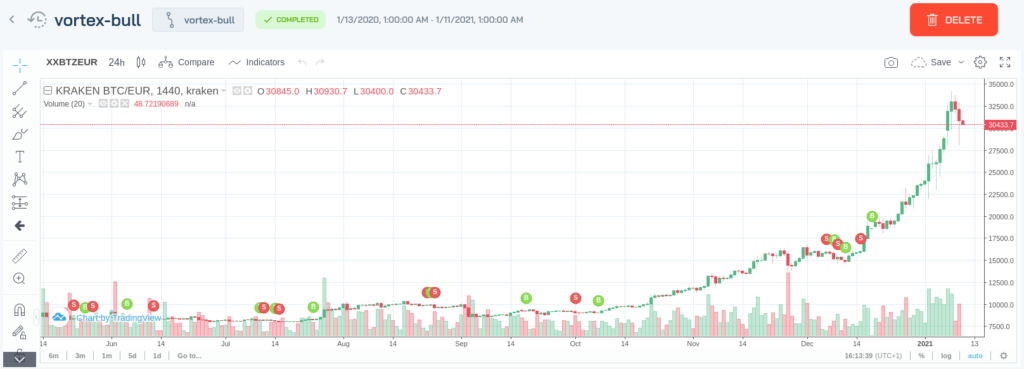 Example of a backtest with the vortex-bull strategy on Botcrypto