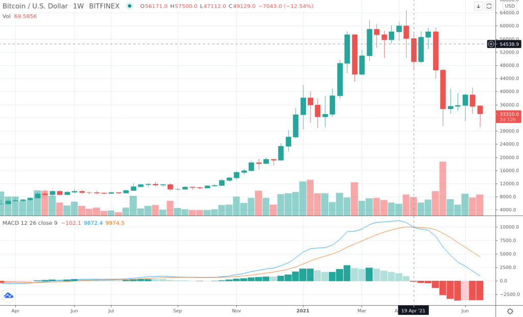 Graphique du MACD en weekly sur la paire BTC/USD