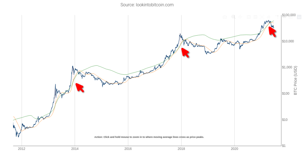 Graphique du Pi Cycle Indicator en daily sur la paire BTC/USD
