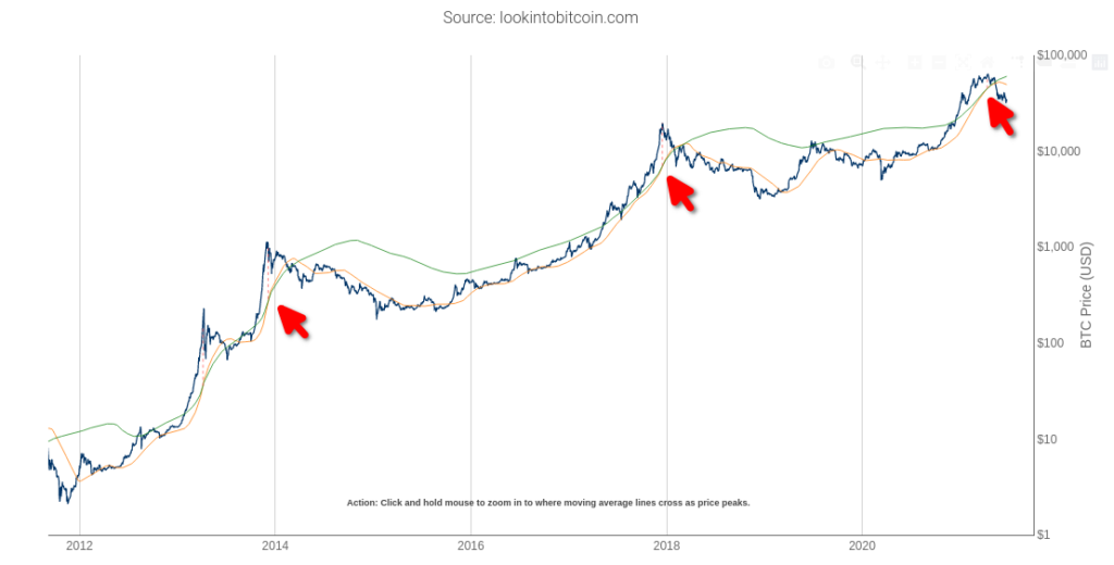 Pi Cycle Indicator daily chart for the BTC/USD pair