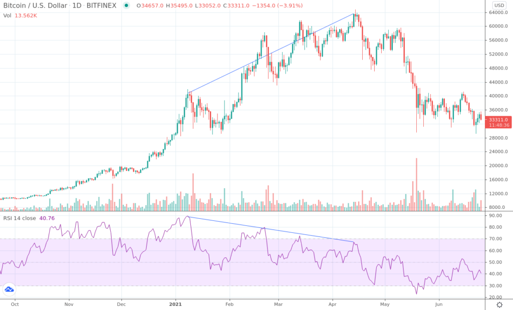 Graphique du RSI en daily sur la paire BTC/USDT