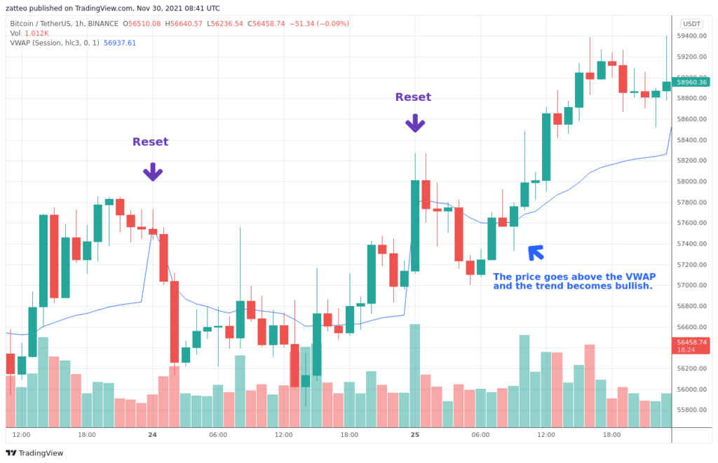 Crypto charts with vwap low difficulty crypto currency mining