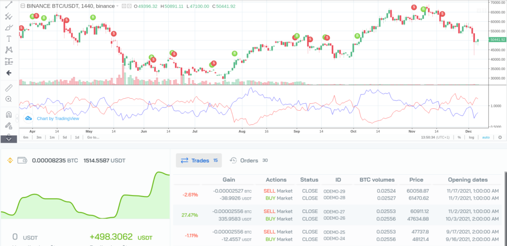Graph of the results of a backtest with the Vortex Cross strategy on botcrypto